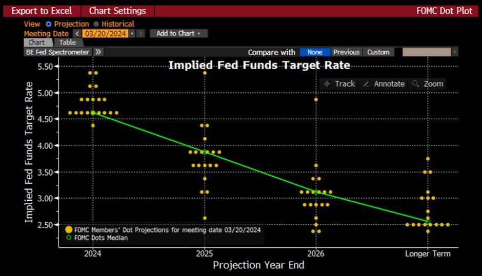 LLequeu's tweet photo. Outside being CPI Day, today is also FOMC Day. While the FED is expected to maintain rates at their current levels during its June meeting, the focus will be on the DOT plots, which, according to the March SEPs, still anticipate three cuts this year. https://t.co/r7Z24JooRB