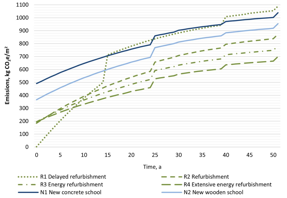 Are older buildings preventing us from reaching climate targets? Quite the contrary! This #CIRCuITH2020 research from us &amp; <a href="/civileng_TAU/">TampereUni Civil Engineering</a>  finds that renovated buildings outperform new build in whole-life CO2. #BuiltHeritage can be #LowCarbonConstruction. doi.org/10.1080/135562…
