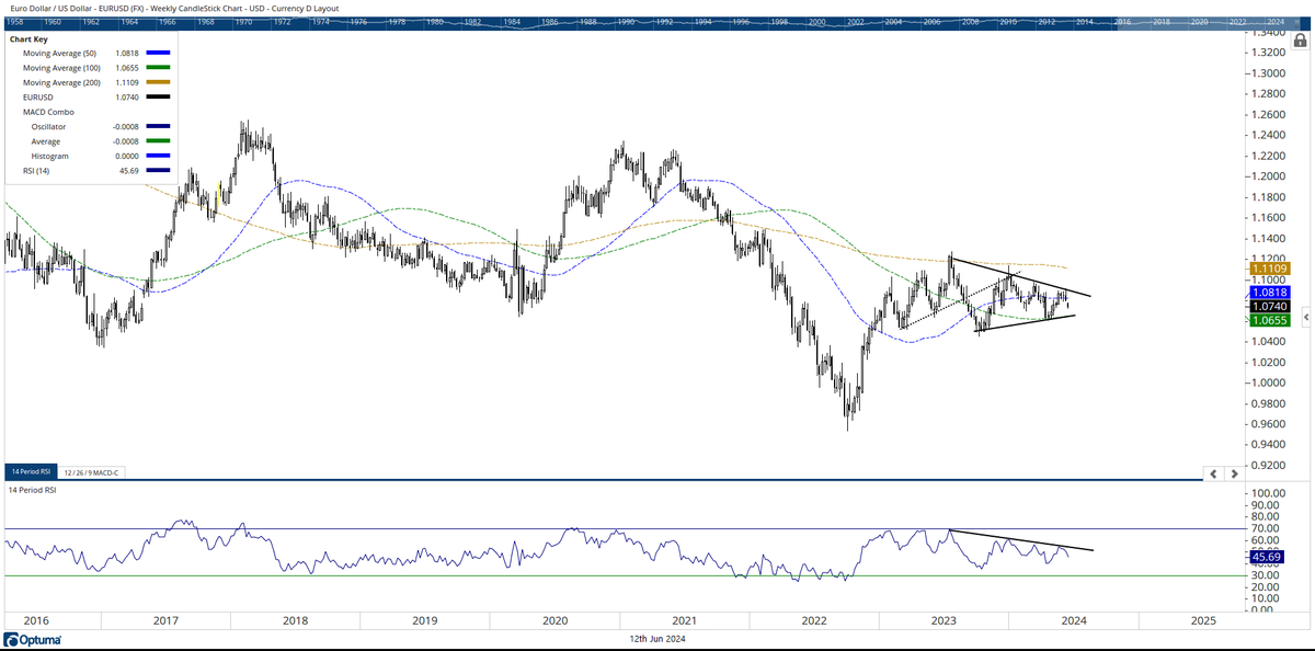 Milan_Vaishnav's tweet photo. #SimplicityWorks - #EURUSD - Weekly - the extended trendline works perfectly as well; twice resisted to 200-week MA; a violation of 1.0655 can lead to incremental weakness. #RSI is seen making lower lows as well
#forex #optuma #euro #usd #currency #trading #investing #Finance https://t.co/MVN1XH6QdQ