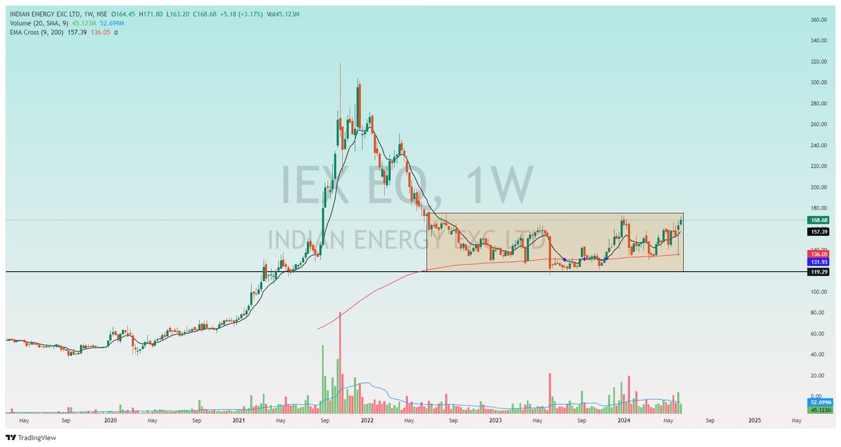 Stock_To_Trade's tweet photo. Indian Energy Exchange #IEX 

BIG BREAKOUT VERY SHORTLY 

AFTER 176 NEW RALLY BEGIN ..

#NIFTYIT #NIFTY #NIFTYPHARMA #NIFTYBANK #BREAKOUTSTOCK #STOCKTOWATCH #STOCKTOTRADE #STOCKTOBUY #INVESTMENT #INVSET #TRADING #STOCKMARKET           

 VIEW CHART AND UNDERSTAND BEFORE BUY