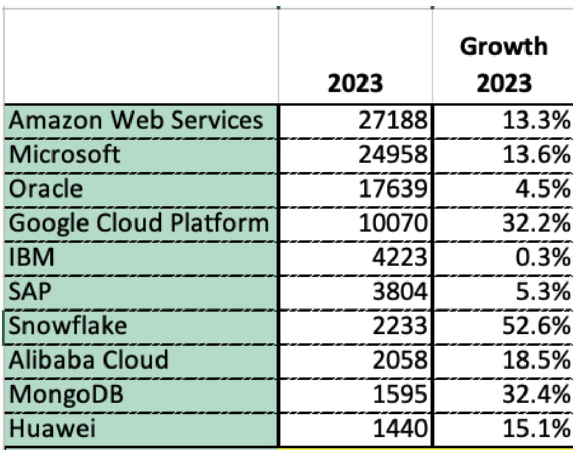 DBMS头号玩家2023营收(百万美元)，前面的把肉都吃光了。