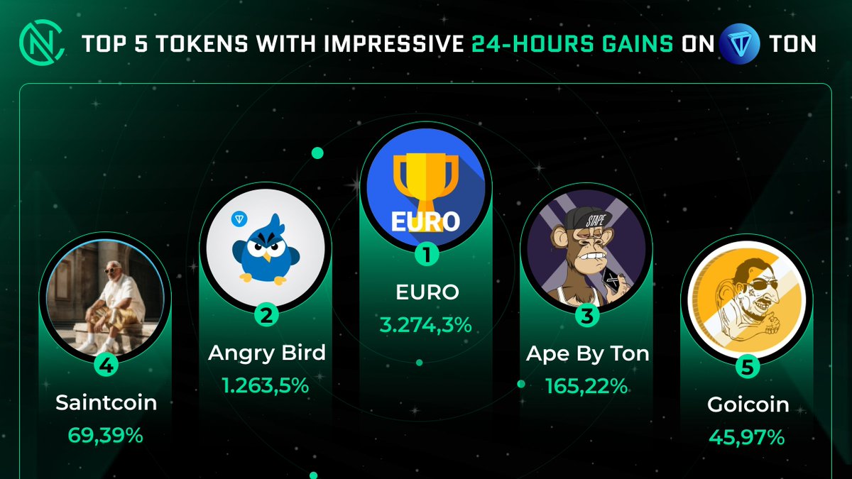 CoinNerd (@coin_nerds) on Twitter photo ๐ Top 5 Tokens with impressive 24-hours Gains on
<a href="/ton_blockchain/">TON ๐</a>
๐ฅ @EURO2024TON
๐ฅ <a href="/angrybirdonton/">Angry Bird</a>
๐ฅ <a href="/TonByApe_/">Ton by Ape</a>
#Saintcoin
#Goicoin ๐ Top 5 Tokens with impressive 24-hours Gains on
<a href="/ton_blockchain/">TON ๐</a>
๐ฅ @EURO2024TON
๐ฅ <a href="/angrybirdonton/">Angry Bird</a>
๐ฅ <a href="/TonByApe_/">Ton by Ape</a>
#Saintcoin
#Goicoin