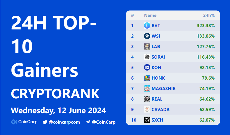 coincarpcom's tweet photo. 🚀 Top 10 Crypto Gainers Today 🚀
$BVT +323.38%
$WSI +133.06%
$LAB +127.76%
$SORAI +116.43%
$KON +92.13%
$HONK +79.6%
#MAGASHIB +74.19%
$REAL +64.62%
$CAVADA +62.59%
$SXCH +62.07%
More 👉https://t.co/lo62WsZvsN https://t.co/TFO9sPpgOz