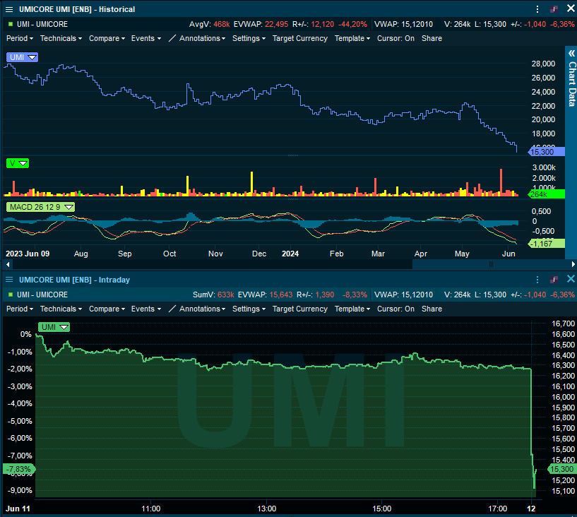 TSimonts's tweet image. #Umicore -6%