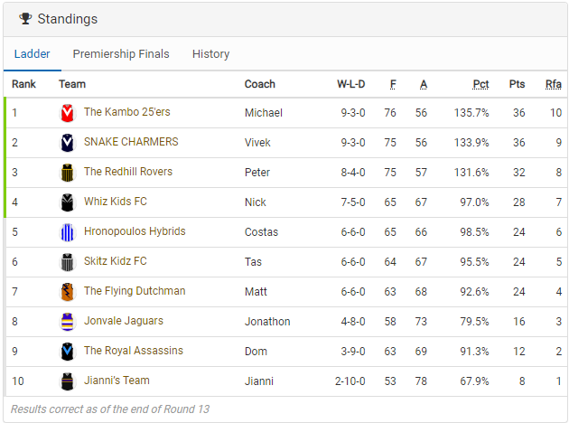 SNT_FL's tweet photo. The Ladder after Rd 12!

The 25ers &amp; Charmers have pushed ahead whilst the Rovers closely follow.

The Whiz Kids barely holding onto 4th spot as the Hybrids, Skitz Kidz &amp; Dutchman look to try and take it from them.

Curtains on season 2024 for the Jags, Assassins &amp; Jianni's Team. https://t.co/nSoCyGMDkY