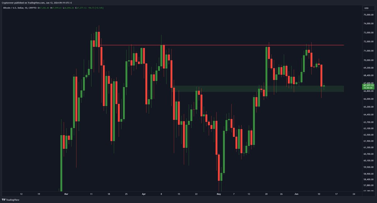 cryptorover's tweet photo. If #Bitcoin breaks below this green box, we are f*cked... https://t.co/BorFcko8sH