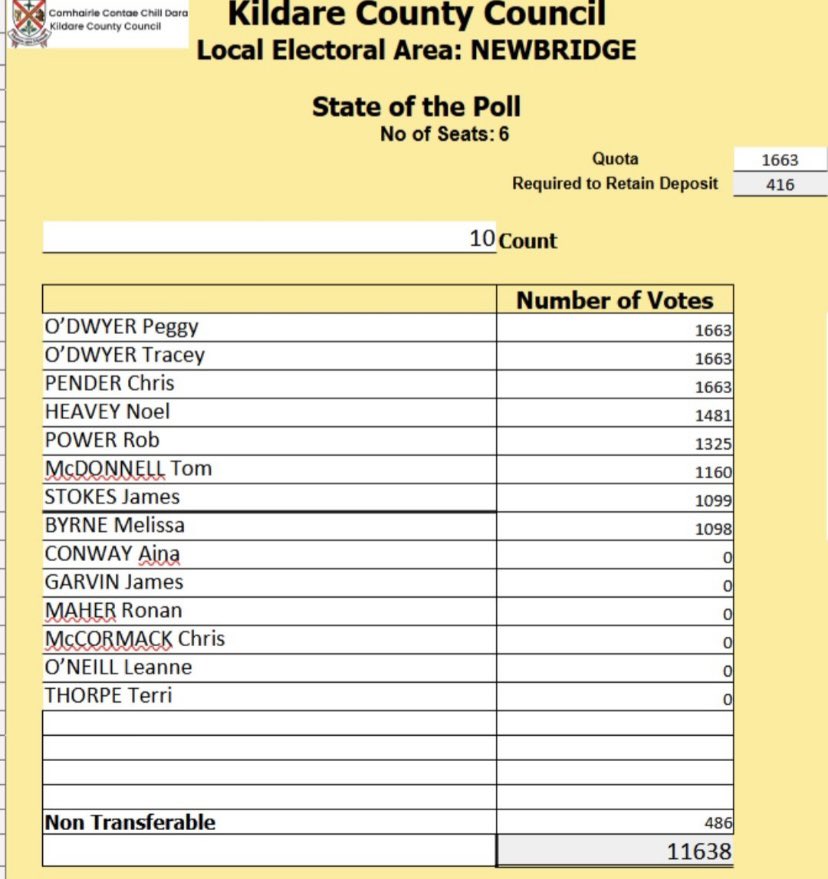 Here’s the latest state of the poll in the #NewbridgeLEA 
It’s understood Melissa Byrne (Aon) has called for another recount and the Council are seeking legal advice
#Kildare #LE24