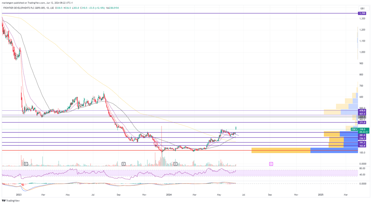 marketgem's tweet image. #FDEV Have a small position will keep an eye on it, decent update.