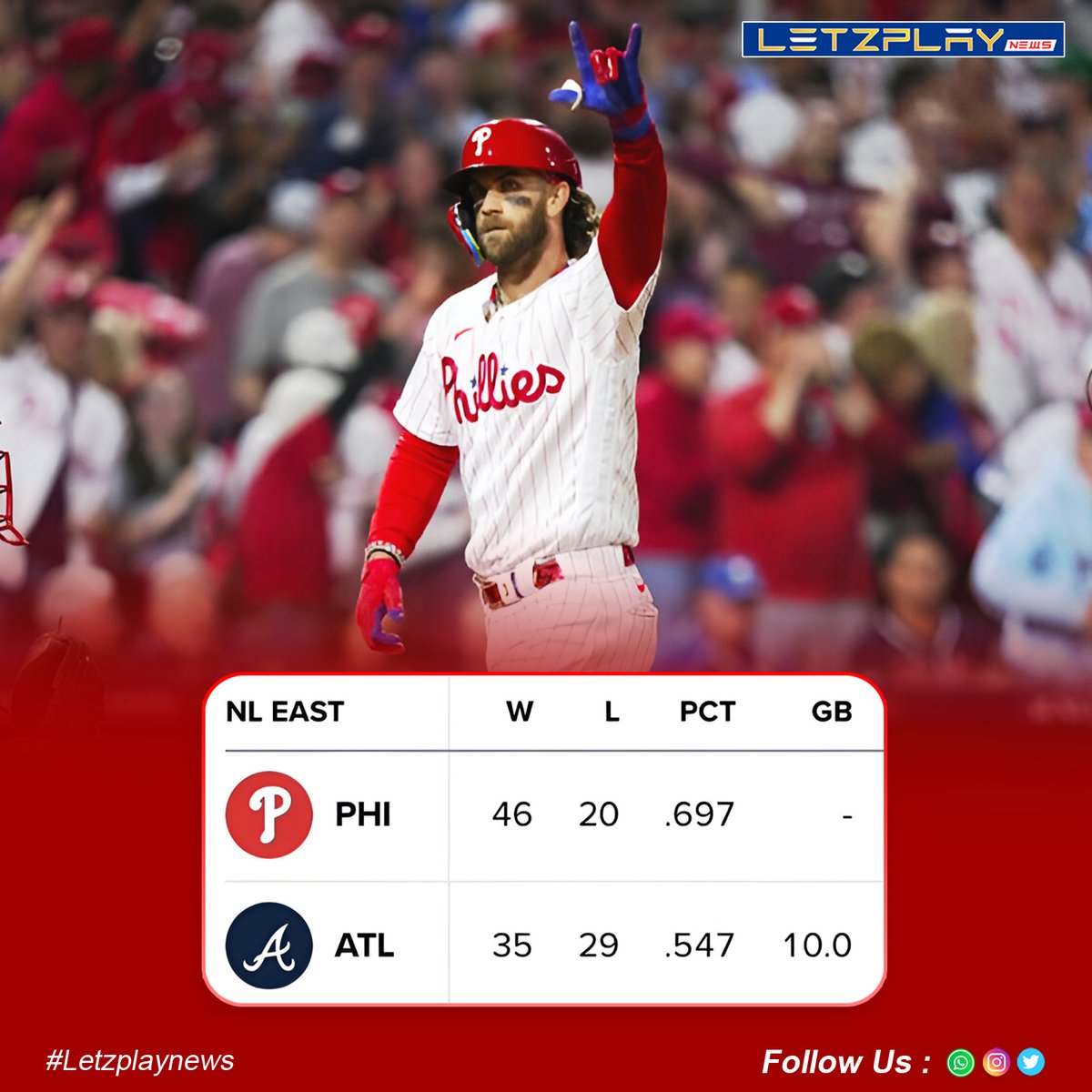 Letzplay_News's tweet photo. The Phillies are unstoppable! ๐ณโพ๏ธ
Who do you think can stop them?
.
.
#Phillies #MLB #BaseballFever #Unstoppable #GameOn #BaseballLife #WinningStreak #TeamSpirit #GoPhillies #MLB2024 #BaseballHighlights #PhilliesNation #ChampsInTheMaking https://t.co/6Wjrt99Q3r