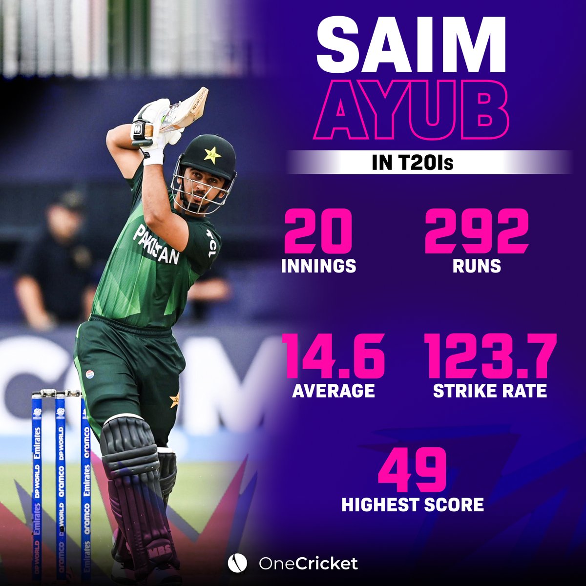 OneCricketApp's tweet photo. In Pakistan's colors, Saim Ayub is yet to make an impact.
#CANvsPAK #T20WorldCup https://t.co/pwKytDuh8U