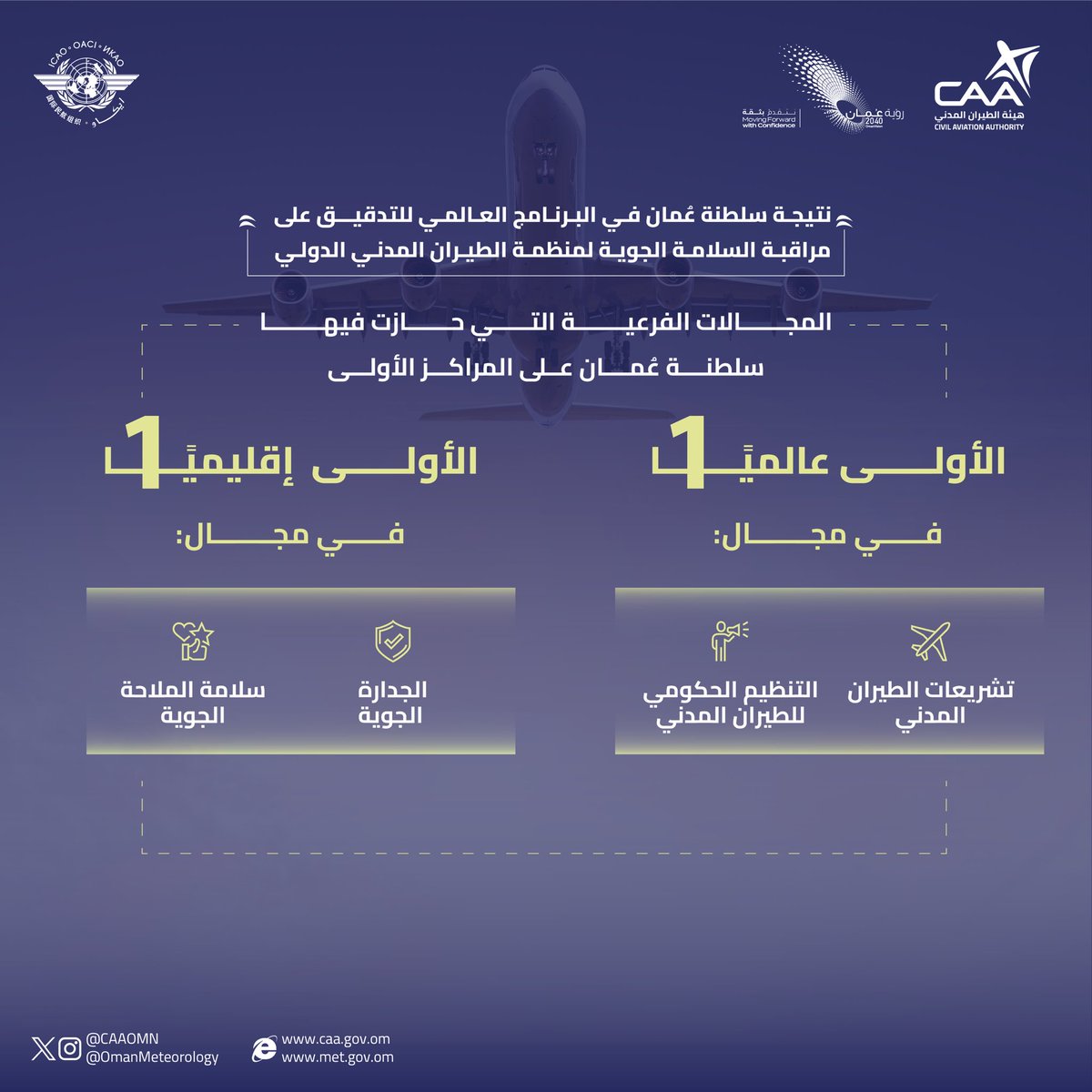 CAAOMN's tweet photo. @icao #سلطنة_عُمان تتصدر المركز الأول عالميًا في مجالي تشريعات الطيران المدني والتنظيم الحكومي للطيران المدني.
 
والأول إقليميًا في مجالي الجدارة الجوية وسلامة الملاحة الجوية.
 
#نرتقي_هام_السماء
@icao https://t.co/FgbdXiTli3