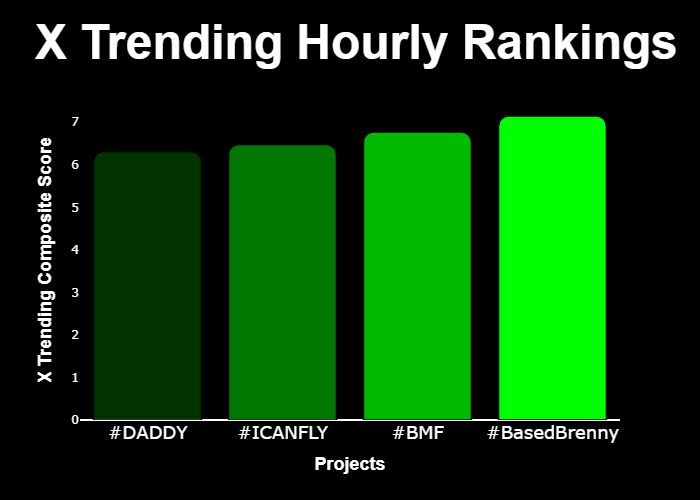WIPbyuncx's tweet photo. 💎 #XTrending Hourly Rankings 💎

🥇 #BasedBrenny @BasedBrenny
🥈 #BMF @BrokeMulatto
🥉 #ICANFLY @shhan1211
4⃣ #DADDY @trumpdaddycto

⚡️ @GetXTrending ⚡️ https://t.co/g683LaZwxO