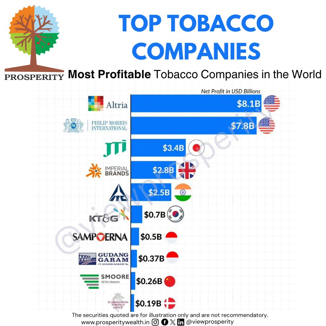 Top Tobacco Companies ! Follow us @viewprosperity for Informative Updates.  #viewprosperity #tobacco #altria #philipmorris #JTI #imperialbrands #ITC  #sampoerna #gudanggaram #smoore #india #usa #cigarette #smoke #smoking # world #profit #earnings #income 