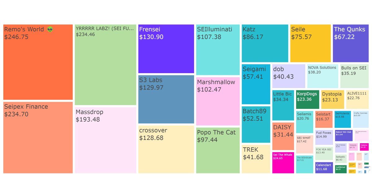 Batch89_Sei's tweet photo. Creator Funding Reports

2500 USD Crowdfunded by the Community - 10% Matching Cap ( 50k $SEI )

Total Donors: 259
Total Donations: 731
🕒 Almost 24h and this is the Top 10 as for now:

@remosworld, @Seipex_Fi, @SeiFuckers, @decoderdev, @OrbitersNFT, @s3_labs, @crossover_xo, @seilluminati, @mallows_nft, @Popo_On_Sei

15. @Batch89_Sei 
// CAN THE DEVS DO SOMETHING TO FIX IT?
 https://t.co/bFQs2Iy9oo

// Poor chain at the moment. A lot of opportunities for those who can afford to introduce liquidity to this ecosystem.