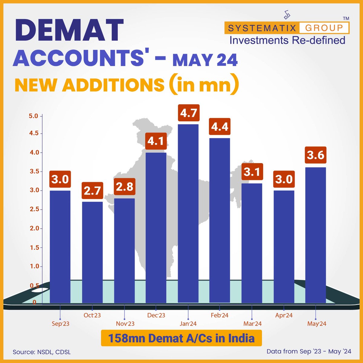 SystematixGrp's tweet photo. In May 2024, 3.6 mn Demat Accounts were opened in India, taking the total count of 158 mn 📱📈
Check out this post to know the number Demat Accounts opened during Sep '23 - May '24 👇
.
.
.
.
.
#stockmarket #stockmarketindia #demataccountopening #demataccountinindia #trading #May24 #traders #investors #infographic #Systematix