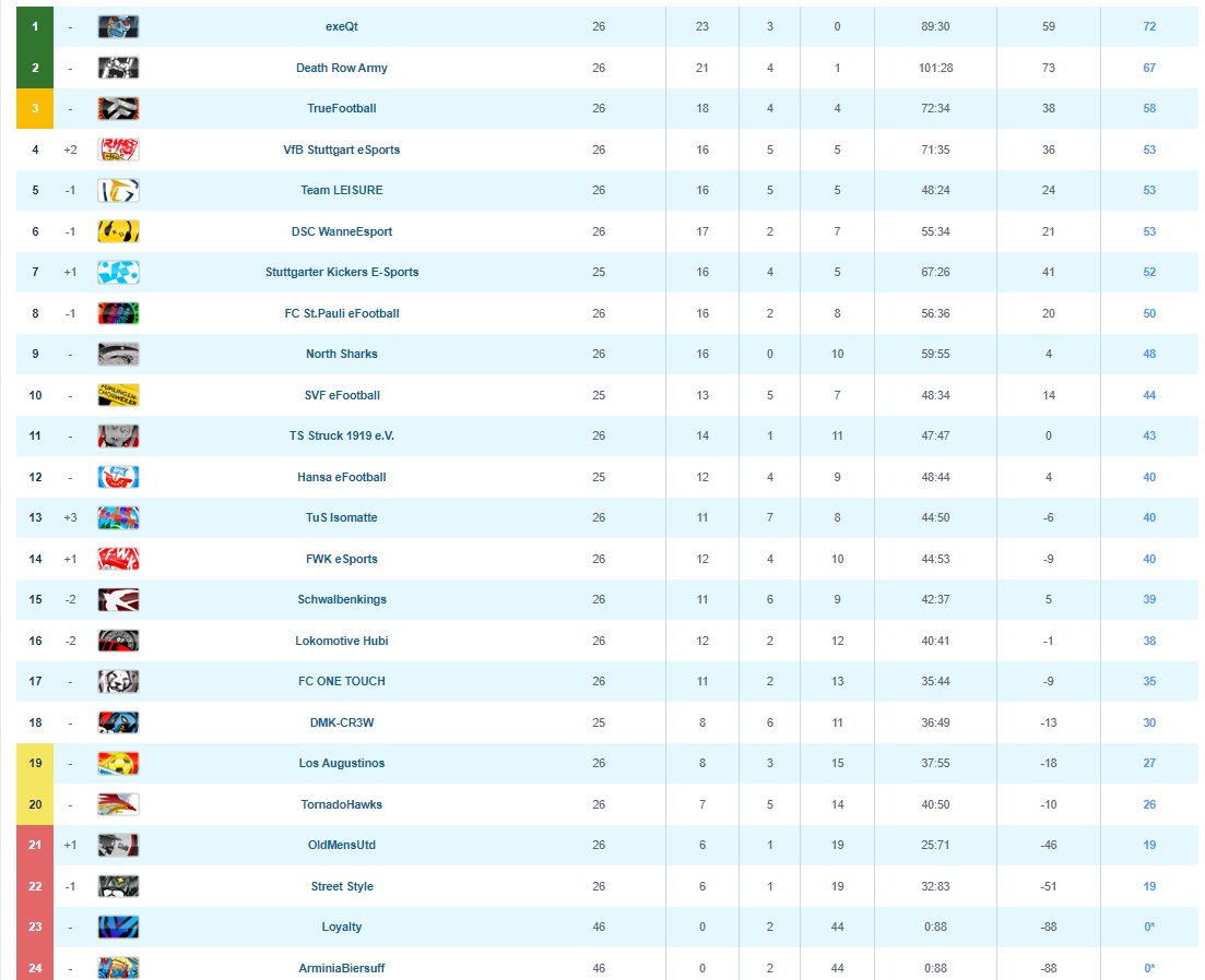 Table <a href="/proleaguede/">ProLeague DE</a>