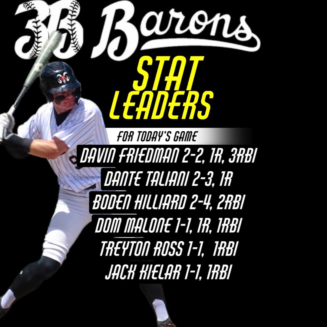 Barons16U's tweet photo. The Barons end a 2 game skid with a 9-1 win over Eagle Wear.
@FriedmanDavin @Treyton_Ross22 @LairdJustice @nikolas_heakins https://t.co/mlvxp0MEBf