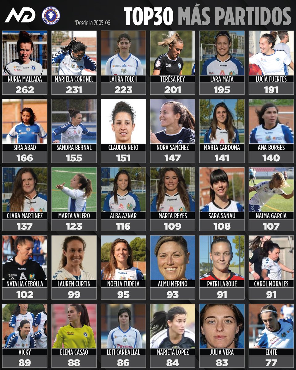 El TOP30 de las jugadoras con más partidos en el <a href="/ZaragozaCFF/">𝗭𝗮𝗿𝗮𝗴𝗼𝘇𝗮𝗖𝗙𝗙</a>