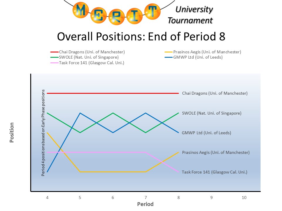 MERITgame's tweet photo. Period 8 of the MERIT University Tournament 2024 Final, sees 'Chai Dragons' from @OfficialUoM stave off the challenges of the other teams as they remain in pole position.
#MUTFinal2024
https://t.co/KFBdz43lzK https://t.co/nEvwaojCQ4