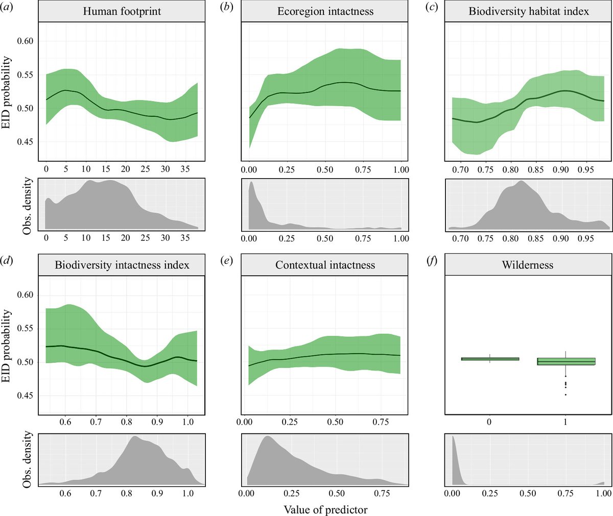 📢Our <a href="/royalsociety/">The Royal Society</a>  paper is now out!

Early-stage loss of ecological integrity drives the risk of zoonotic disease emergence, by L Marcolin

We show that maintaining high #ecologicalintegrity is key to reduce the risk of emergence of zoonotic diseases

doi.org/10.1098/rsif.2…