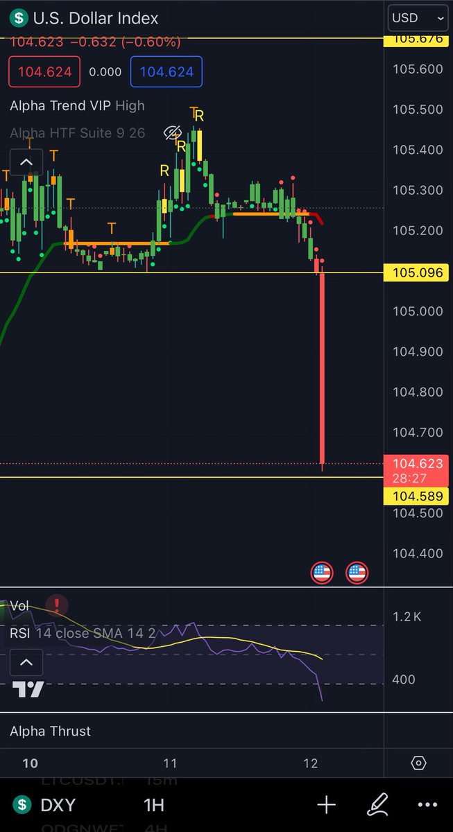 ShardiB2's tweet photo. $DXY!!!!! https://t.co/WFuYAPxxTf