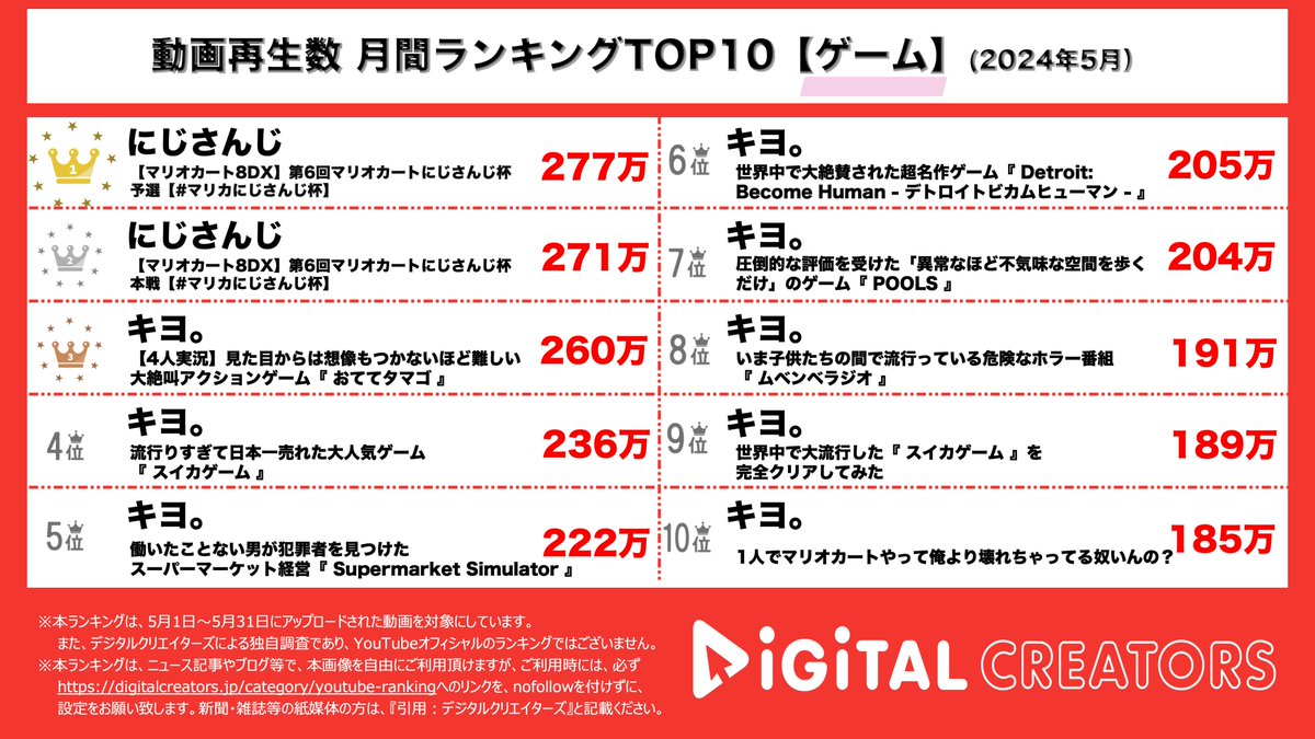 analog_DC's tweet photo. 👑5月🎏月間ゲームランキング👑

🥇🥈 #にじさんじ マリオカートにじさんじ杯予選本戦🚙💨🍄🌟
🥉 #キヨ 4人実況おててたまご🥚一生分のエンディング見た〜🎮8本ランクイン🎉

https://t.co/RhA4TXuBED
#YouTubeランキング #デジタルクリエイターズ https://t.co/1EnghFcej0