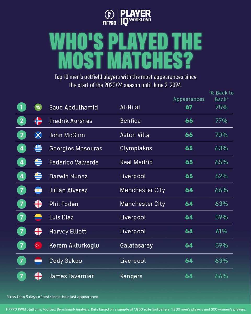 Ahead of the Euros and Copa America, we're highlighting the intense workload and travel that top men's footballers are enduring 🔬🥵

These players have been pushed to their limits this season 🧵 1/10

📊 #FIFPRO PWM Tool

#AtTheLimit | <a href="/Football_BM/">Football Benchmark</a>