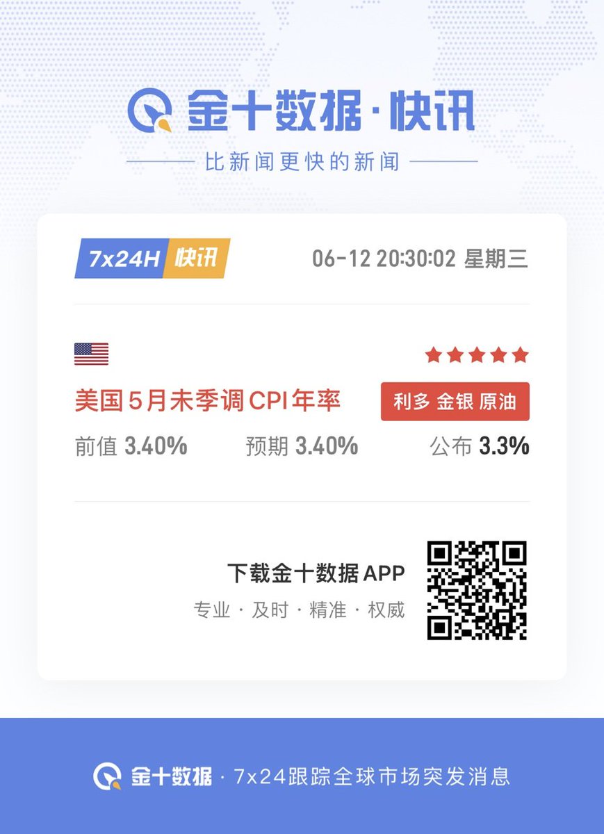 美国5月CPI数据全面低于市场预期！ 5月未季调CPI年率录得3.3%，低于市场预期中值3.4%；季调后CPI月率录得0.0%，低于市场预期的0.0%。  核心CPI方面，年率录得3.4%，低于3.5%的预期，回落至2021年4月以来最低；月率录得0.2%，低于0.3%的预期；  数据公布后黄金一度合共上涨14 ...