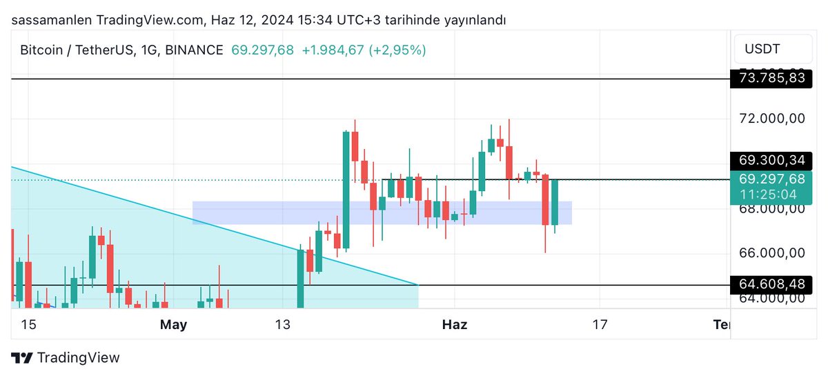 ABD tarafında enflasyon beklenti altında geldi.
#bitcoin de 2 gündür yaptıkları manipülasyonlara yem olmadım💪🏻
#btc long işlemim kârda✔️
ÜCRETSİZ şekilde PLUS gruba katılmak için DM’den bilgi alabilirsiniz.
Alıntıda söylediğim gibi arkamıza bakmayacağımız bir sürece gireriz inş!