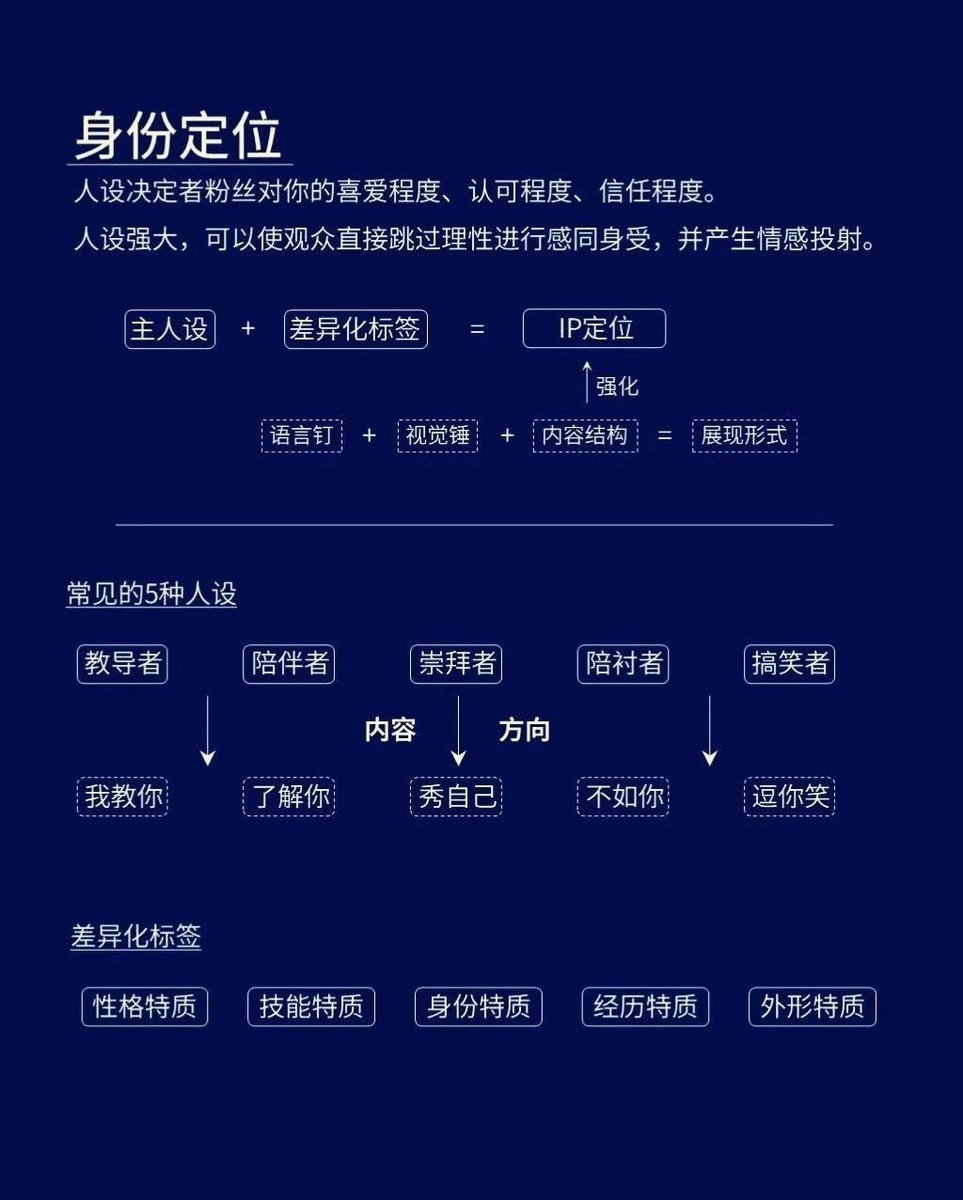 Mr_BlackMirror's tweet photo. 打造个人IP很简单，照着这个做。 https://t.co/KgbwkKOYI7
