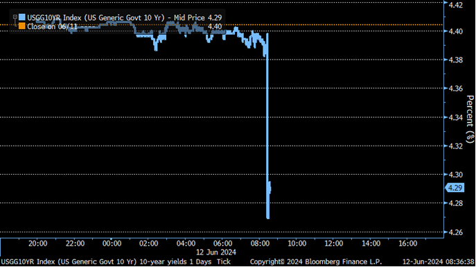 KathyJones's tweet photo. Ten-year yields drop 10 basis points - largest one-day drop this year - if it holds. https://t.co/nXghvJgPrS