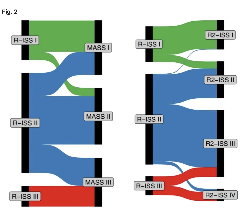 Manni Mohyuddin (@mannimd1) on Twitter photo Our paper on performance of myeloma staging systems just out:
nature.com/articles/s4140…
Thanks to <a href="/rubinstein_md/">Sam Rubinstein</a> <a href="/VincentRK/">Vincent Rajkumar</a> <a href="/Rfonsi1/">Rafael Fonseca MD 🦔🇺🇸🏜🇲🇽</a> for their mentorship/support on this piece.
Here is a 🧵on this paper and staging/risk stratification in myeloma
1/
#mmsm Our paper on performance of myeloma staging systems just out:
nature.com/articles/s4140…
Thanks to <a href="/rubinstein_md/">Sam Rubinstein</a> <a href="/VincentRK/">Vincent Rajkumar</a> <a href="/Rfonsi1/">Rafael Fonseca MD 🦔🇺🇸🏜🇲🇽</a> for their mentorship/support on this piece.
Here is a 🧵on this paper and staging/risk stratification in myeloma
1/
#mmsm