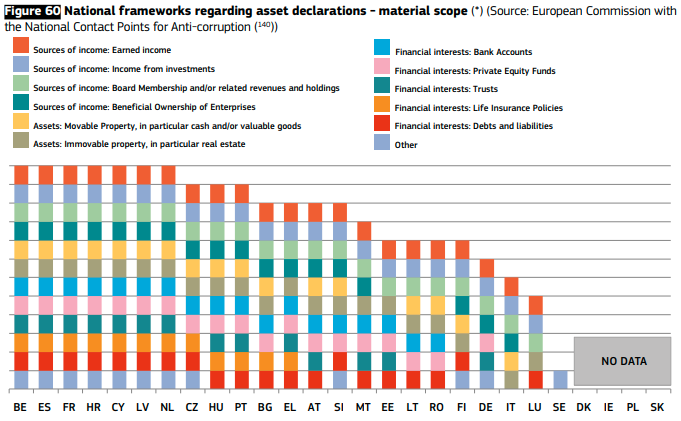 penaolli's tweet photo. 3/3

🦹‍♂️On #anticorruption, the asset declarations of judges are still missing some material scope.

Remarkably, the asset declarations are rather modest in the Nordic countries (@TI_Sweden, @TransparencyDK) 

Corruption proceedings also take a long time https://t.co/7ATOX5Yc1o