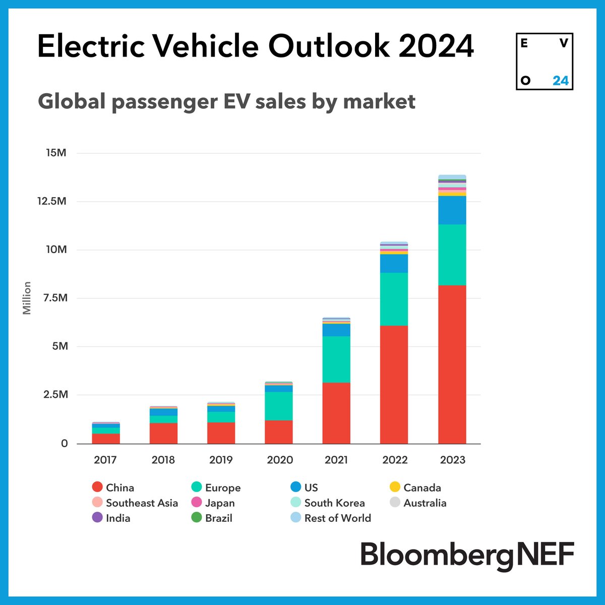 Electric vehicle markets around the world are not all traveling in the same direction or at the same speed.

BNEF’s Electric Vehicle Outlook 2024 shows that sales of EVs continue to rise globally, but some markets are experiencing a slowdown. bloom.bg/3KGbSUx