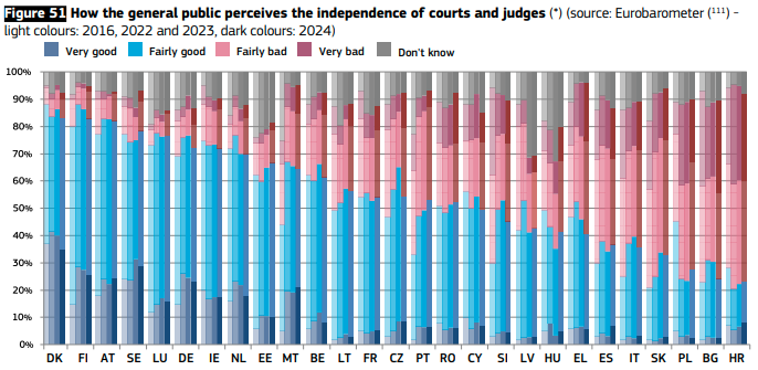 penaolli's tweet photo. The @EU_Justice just published EU Justice Scoreboard 2024.

A couple (1/3) of remarks:
⚖️In 11 EU Countries, less than 50% of respondents consider #judicialindependence is good. 

You can find the report here: https://t.co/nDv6b3p3My https://t.co/EUUVTv8ZNx