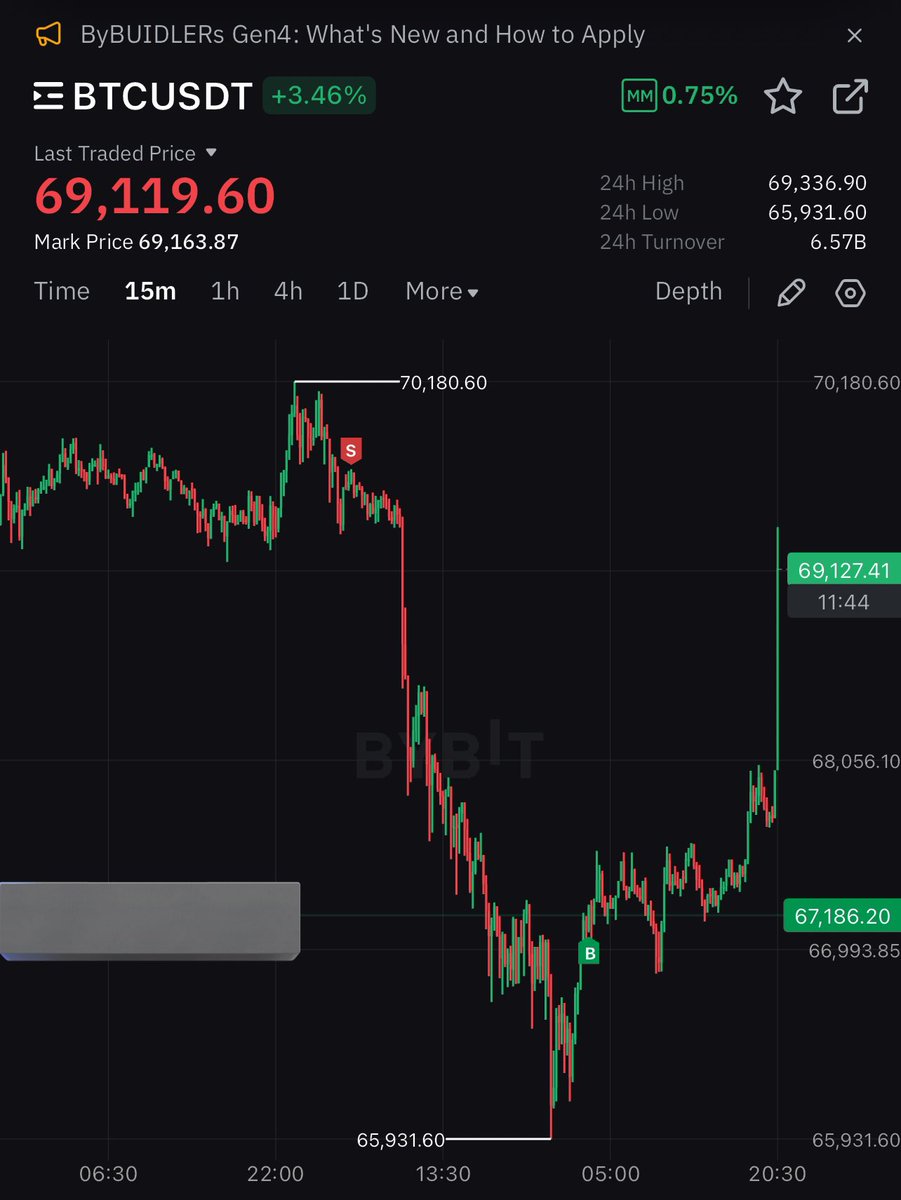 AnsonBalaena's tweet photo. 6/N)
“CyboTrend📈” bot 

$BTC $67,186 -> $69,404 (+3.12%) ✅✅
🟢BOTTOM LONGED 🚀🚀🚀

“CyboTrend📈” alpha doing good! ✨🚀📈

🤩Total +78.97% ROI of capital‼️
Within 2 months
21 April 2024 - 12 June 2024

tomorrow will update trading pnl % here
Now bybit just have 11 June 2024 data.