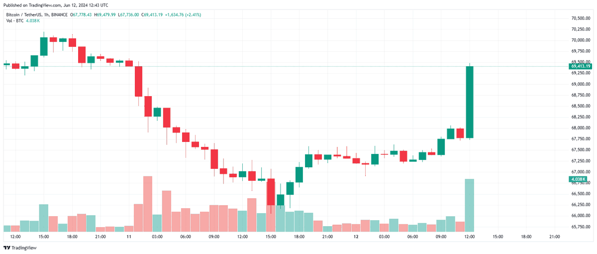 CriptoNoticias's tweet photo. 💥 Baja la inflación (IPC) en Estados Unidos y #Bitcoin reacciona de inmediato 💥

Tanto el IPC anual (3,4%) como el mensual (0,2%) bajaron y se situaron por debajo de la previsión que había.

El precio de #BTC saltó 2,4% de forma inmediata. De 67.700 a más de 69.400 dólares.