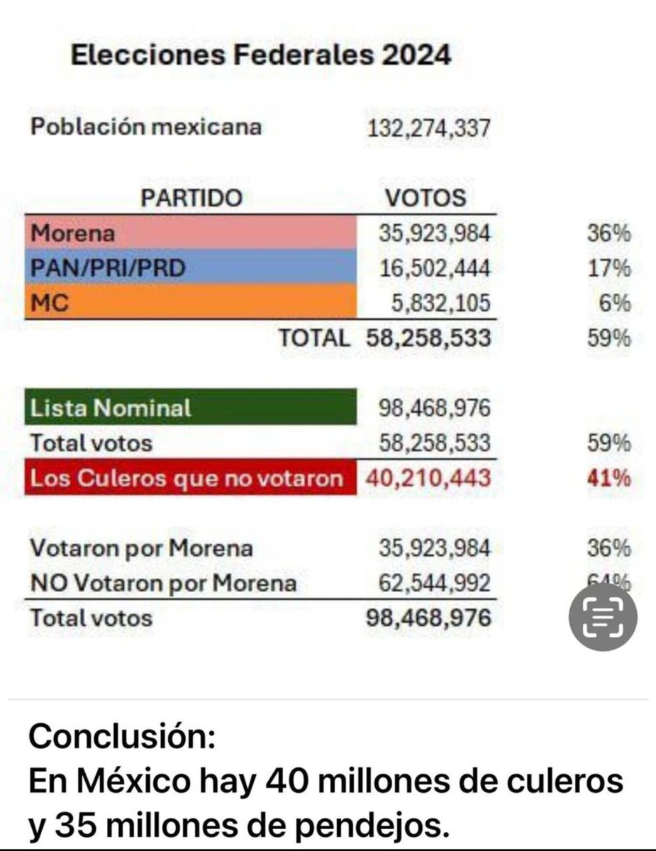 La abstención volvió a darle en la madre a México 🇲🇽.