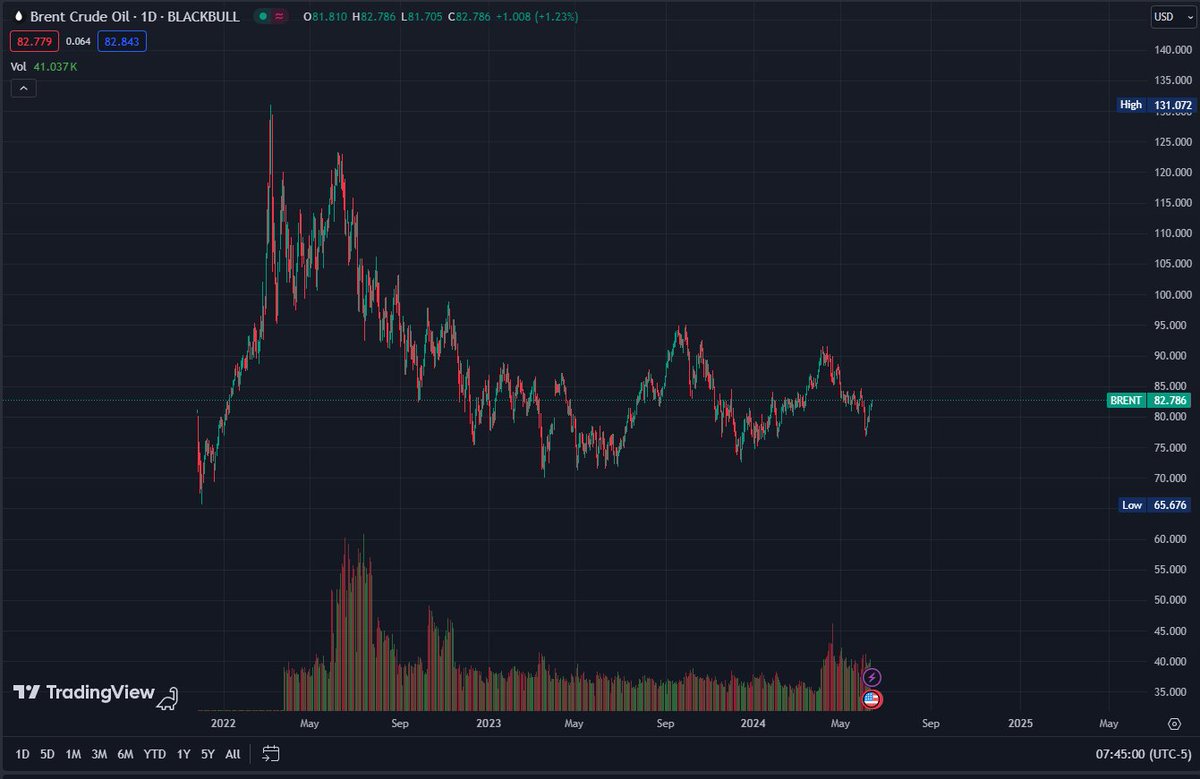 MoneyMaker_BTC's tweet photo. Mấy cái kiến thức lõ kiểu nhìn chart dầu đoán lạm phát hiệu quả không anh em?

Ừ nhưng mà đéo thầy bà nào bán khóa học 3-4k USD chỉ anh em đâu!

Còn ở đâu mình chỉ miễn phí hết vì kiến thức mình nhận được cũng là do người khác dạy hoặc duyên mà ngộ ra!

Cho đi thì mới học thêm điều mới được!

Nhìn chung CPI thời gian tới sẽ tốt, lạm phát cũng có nhiều dấu hiệu được kéo mạnh xuống đặc biệt là khi giá BĐS ở Mỹ giảm mạnh!

Giá BĐS cũng là một nhân tốt kéo lạm phát lên cao khi kéo giá thuê nhà lên ở phương Tây