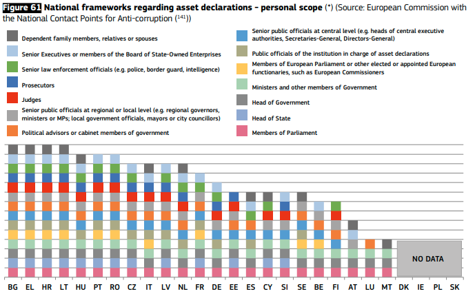 penaolli's tweet photo. 3/3

🦹‍♂️On #anticorruption, the asset declarations of judges are still missing some material scope.

Remarkably, the asset declarations are rather modest in the Nordic countries (@TI_Sweden, @TransparencyDK) 

Corruption proceedings also take a long time https://t.co/7ATOX5Yc1o