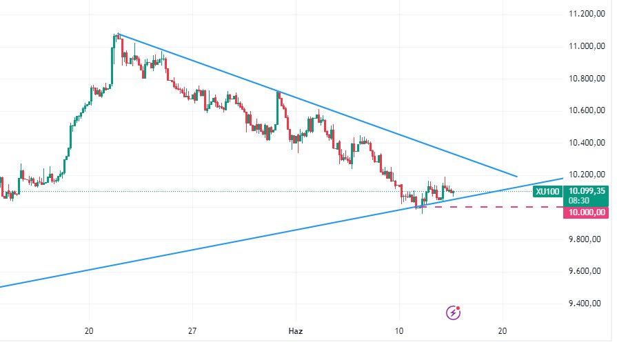 sarifinans's tweet photo. #bist100 uyku modu
#horoz #yigit #alklc #bist100 #Borsaİstanbul #borsa #bist100şirketler #hrket #Altny #kocmt #Sasa #agrot #onryt #ozysr #thyao #Bitcoin📷📷📷#astor #altcoin #halkaarz #astor #twitter #sahol #kripto $pepe #kchol #eupwr #FLOKİ #eth #crypto https://t.co/ayWdAUaBqa