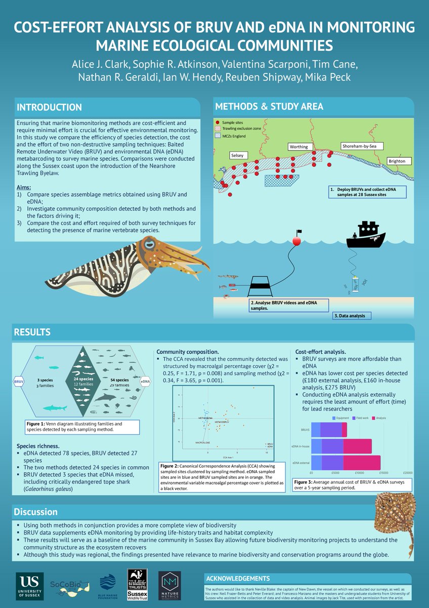 First place in the Poster Competition goes to Alice Clark, from Life Sciences, with their research on:

Cost-effort analysis of BRUV and eDNA in monitoring marine ecological communities.