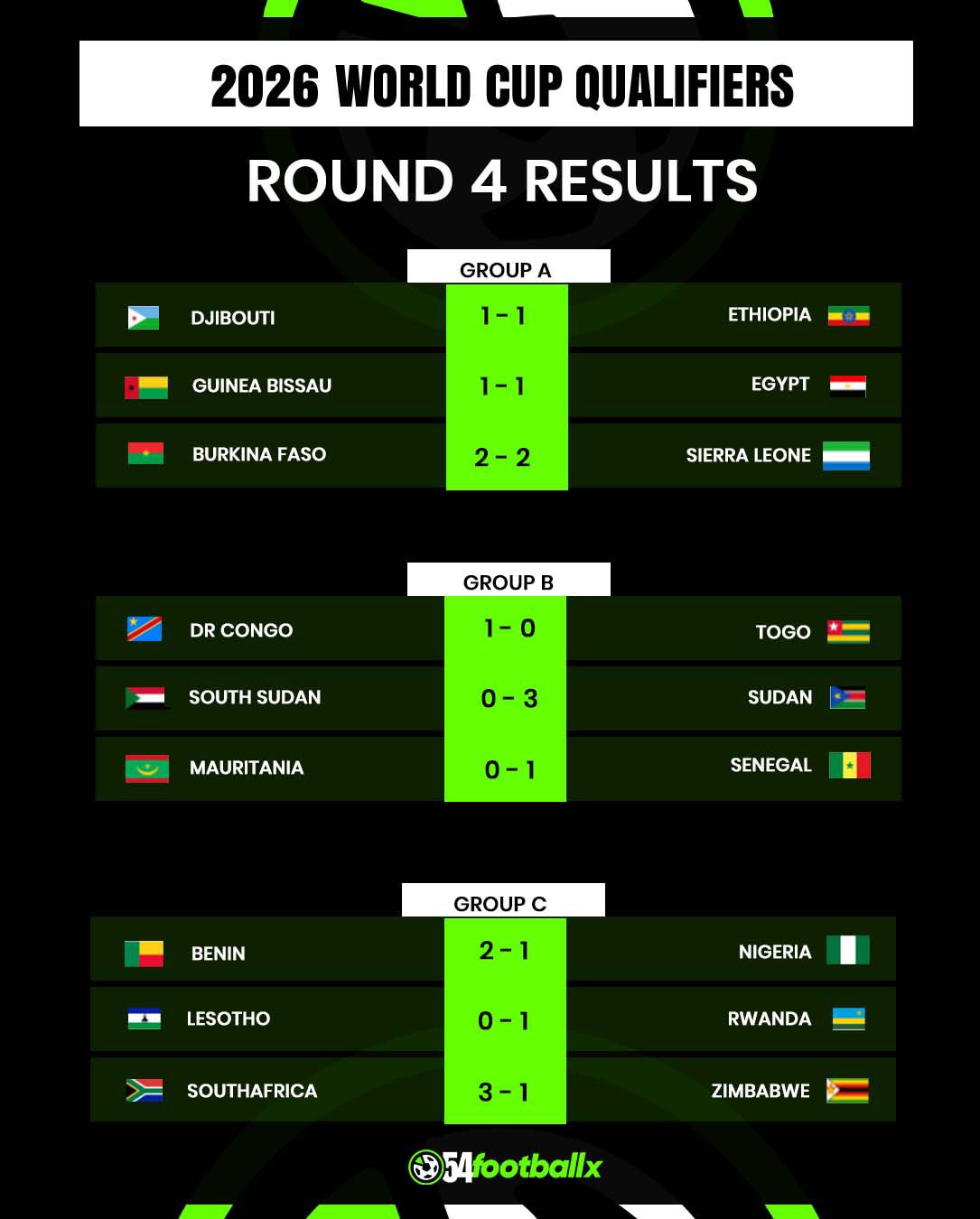 official54fx-on-x-full-results-of-the-fourth-round-of-games-for-the-2026-fifa-world-cup-qualifiers-in-africa-54footballx2026wcq-https-t-co-ek3qlcmcdr-x