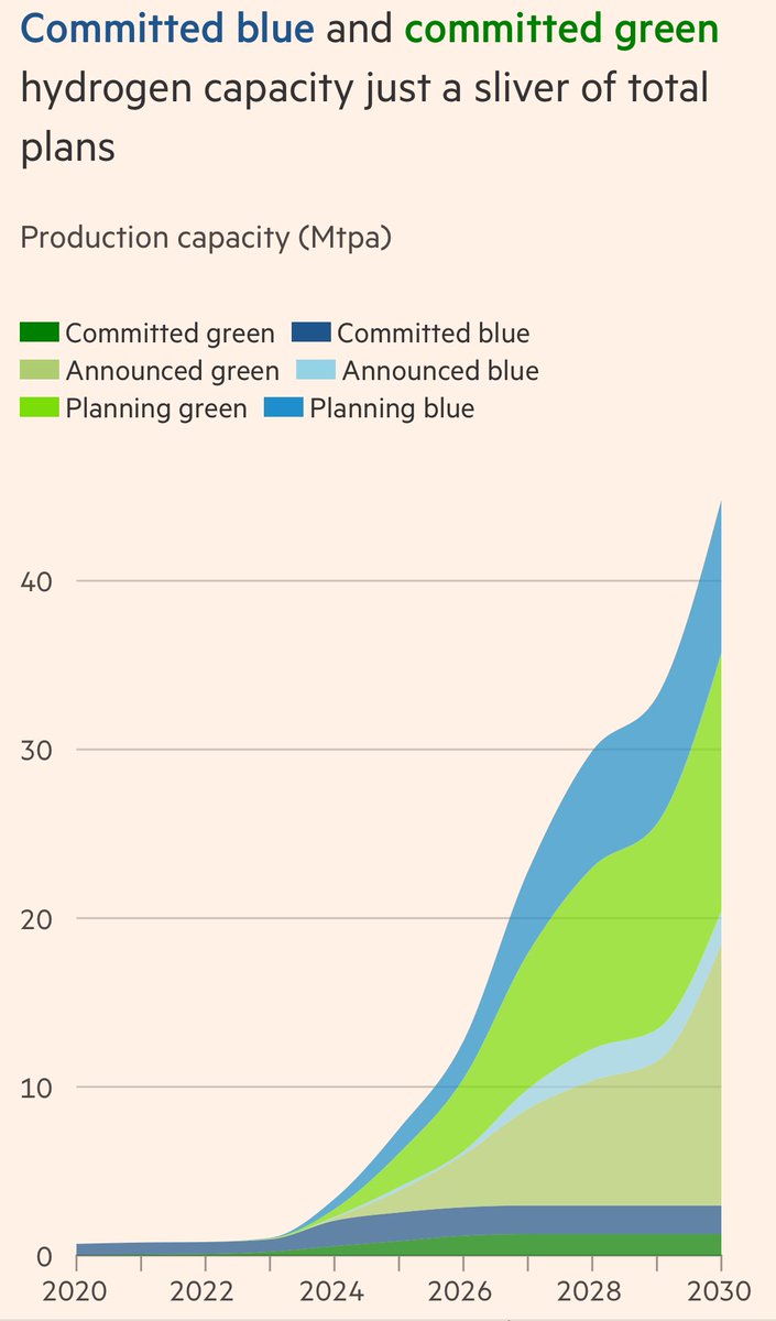 janrosenow's tweet photo. Hydrogen realism starts to replace hydrogen hype: A sober atmosphere at the @FinancialTimes #FTHydrogen Summit today. 

We see higher not lower costs of hydrogen and slower not faster take up of production and demand than expected.

https://t.co/yEb3qXT4Rx https://t.co/JxPHElqabb