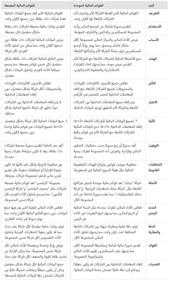 الفرق بين القوائم المالية الموحدة والمجمعة 
والرد من ChatGPT
