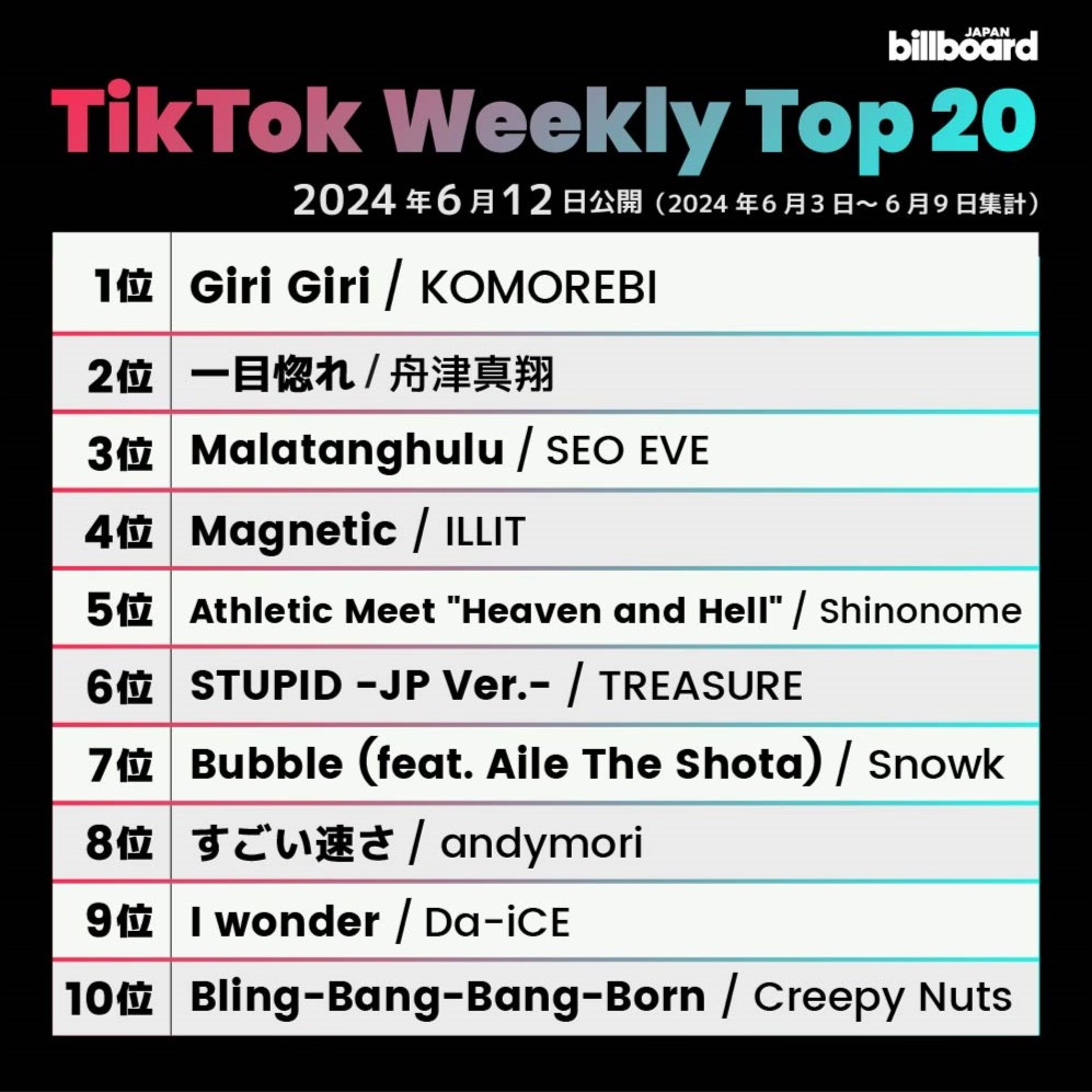 yoshinoriglobal's tweet photo. "STUPID - JP ver." by #TREASURE is still in 6th place on Billboard Japan's TikTok Weekly Top 20 this week. 👏🏻

#요시 #YOSHI #TREASURE #트레저 #트레저요시  @treasuremembers https://t.co/8UGFo5xk3E
