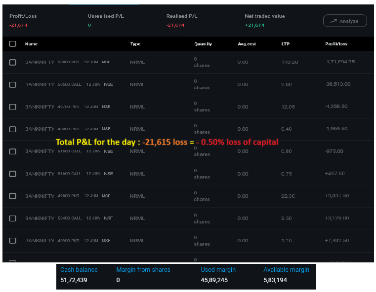 stoxsense's tweet photo. Day-89 : Over trading in BN led to loss of ~22k (-0.5% capital loss). Taken after market open to reduce overnight risk.
Total returns for June Month : 8.98% (vs target of 13%)
Net Capital at ~52.6 Lakh (vs Ambition of 1-Crore) .
#onecrorechallenge https://t.co/Dc49wpZKYu