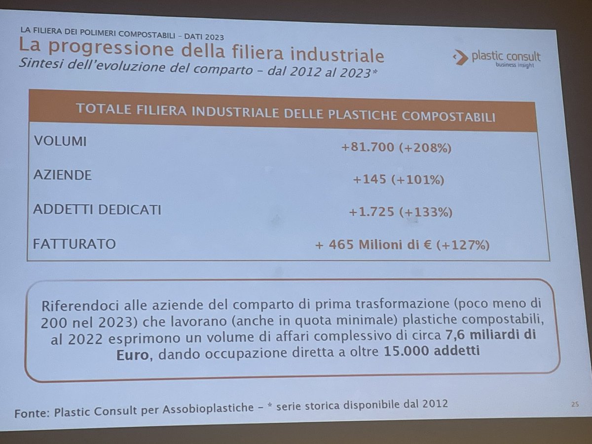 FranFerrante's tweet photo. #economiacircolare
La filiera del #biodegradabile e #compostabile - eccellenza italiana - subisce concorrenza sleale di prodotti illegali e di una legislazione ancora un po’ confusa, ma i dati degli ultimi 10 anni confermano che questa è la strada da imboccare
@Biorepack_Cons https://t.co/bz6o3OTtwp