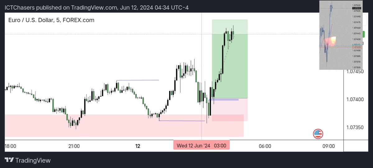 Mr1CT's tweet photo. Today EU analysis result Time 💎
🔹H1 ob+Fvg 🔐
🔹sweep short term low+Fvg= Enter.
Closed 2RR because CPI Day.
#sliverbullet 👁️🗨️ https://t.co/FAgtN4HM0s