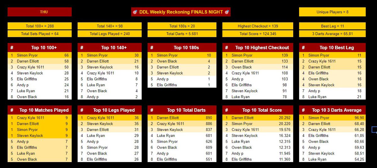DDL_Darts's tweet photo. Some amazing stats from last nights Weekly Reckoning Finals night! 
Next Tuesday the six weeks starts again…who will get enough points to qualify for the next finals night?? 
Come get involved at https://t.co/1zYQYl1UQ9

#Discorddartsleagues #DDL https://t.co/7dSUWE77lF